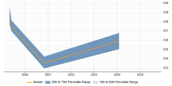 Contractor hourly rate distribution trend for jobs in the West Midlands citing Product Strategy Contractor hourly rate distribution trend for jobs in the West Midlands citing Product Strategy