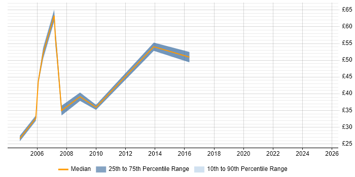 Contractor hourly rate distribution trend for Programme Manager job vacancies in the West Midlands