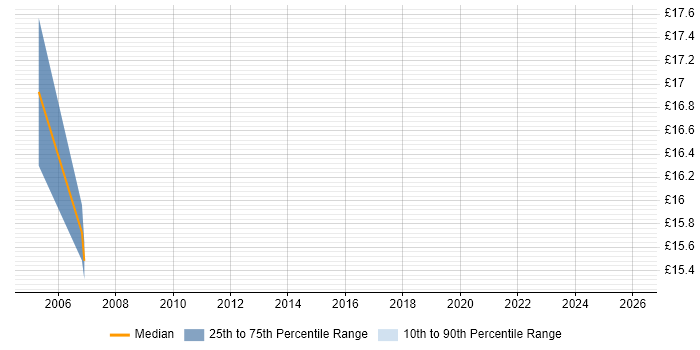 Contractor hourly rate distribution trend for Project Accountant job vacancies in the West Midlands