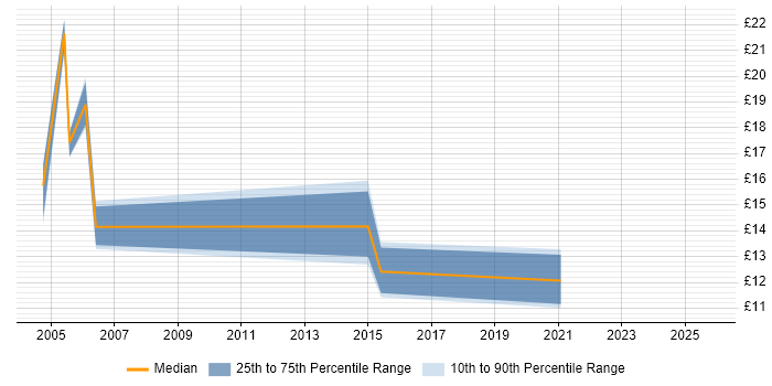 Contractor hourly rate distribution trend for Project Assistant job vacancies in the West Midlands Contractor hourly rate distribution trend for Project Assistant job vacancies in the West Midlands