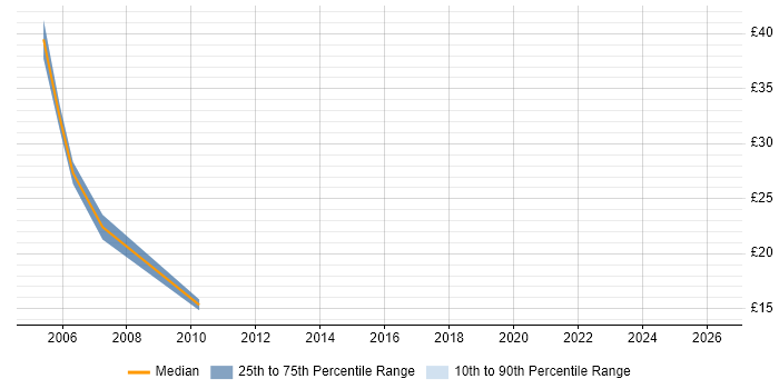 Contractor hourly rate distribution trend for Project Change Manager job vacancies in the West Midlands