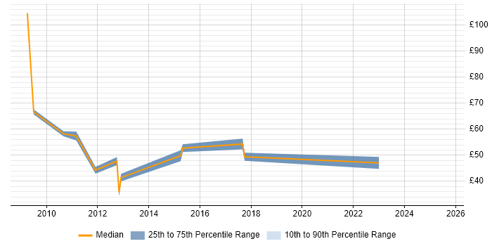 Contractor hourly rate distribution trend for jobs in the West Midlands citing Project Governance