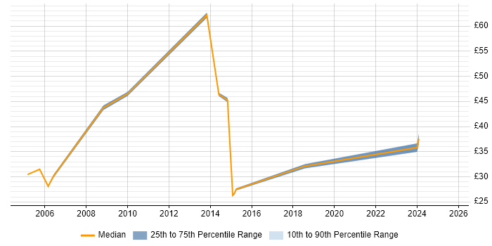 Contractor hourly rate distribution trend for Project Leader job vacancies in the West Midlands