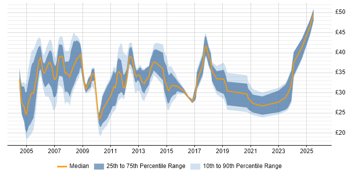Contractor hourly rate distribution trend for Project Manager job vacancies in the West Midlands