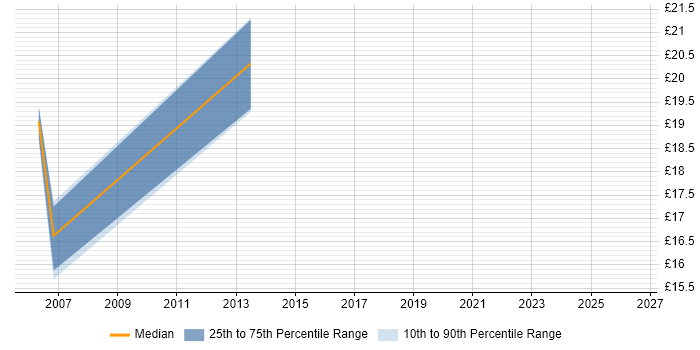 Contractor hourly rate distribution trend for Project Office Manager job vacancies in the West Midlands