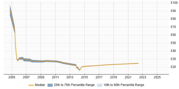 Contractor hourly rate distribution trend for Project Planner job vacancies in the West Midlands
