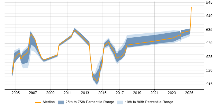 Contractor hourly rate distribution trend for jobs in the West Midlands citing Project Planning