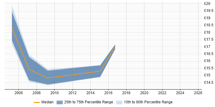 Contractor hourly rate distribution trend for Project Support Analyst job vacancies in the West Midlands