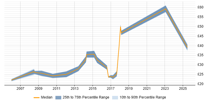 Contractor hourly rate distribution trend for jobs in the West Midlands citing Prototyping Contractor hourly rate distribution trend for jobs in the West Midlands citing Prototyping