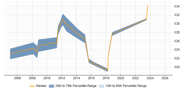 Contractor hourly rate distribution trend for jobs in the West Midlands citing PTC Creo