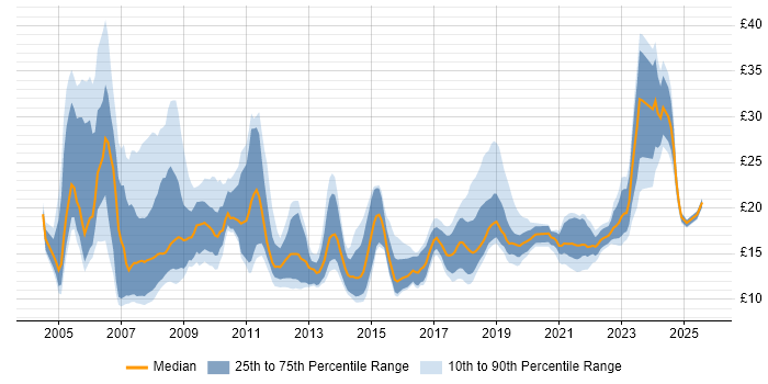 Contractor hourly rate distribution trend for jobs in the West Midlands citing Public Sector
