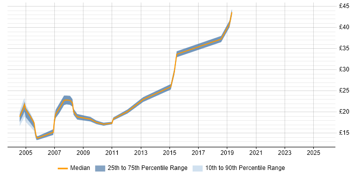 Contractor hourly rate distribution trend for jobs in the West Midlands citing Publishing