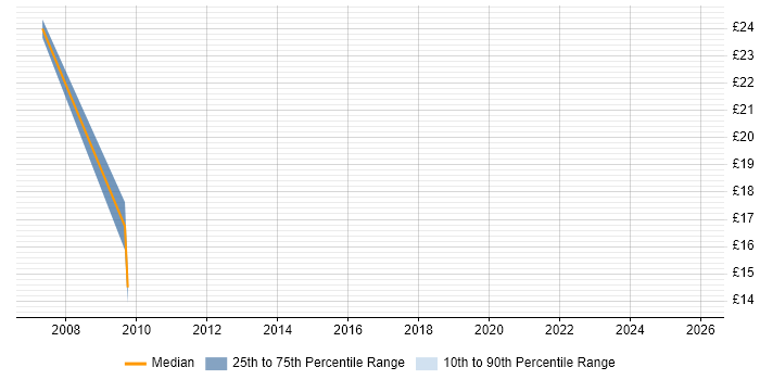 Contractor hourly rate distribution trend for QA Leader job vacancies in the West Midlands