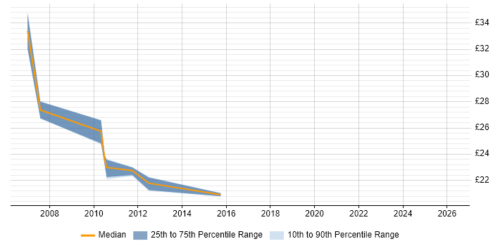 Contractor hourly rate distribution trend for QA Test Analyst job vacancies in the West Midlands