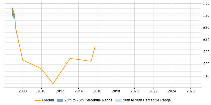 Contractor hourly rate distribution trend for QA Tester job vacancies in the West Midlands