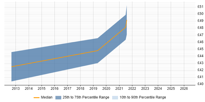 Contractor hourly rate distribution trend for jobs in the West Midlands citing Qt