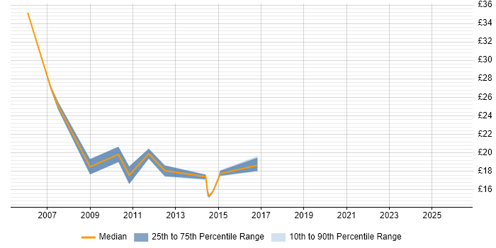 Contractor hourly rate distribution trend for Quality Analyst job vacancies in the West Midlands
