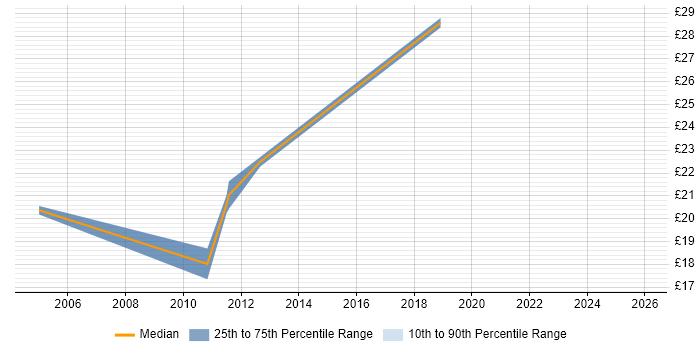 Contractor hourly rate distribution trend for Quality Engineer job vacancies in the West Midlands