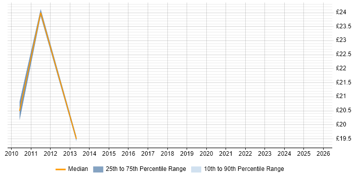 Contractor hourly rate distribution trend for Quality Manager job vacancies in the West Midlands