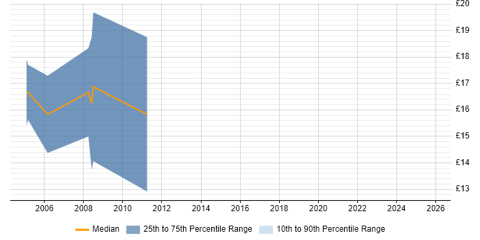 Contractor hourly rate distribution trend for jobs in the West Midlands citing Quark