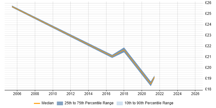 Contractor hourly rate distribution trend for jobs in the West Midlands citing R