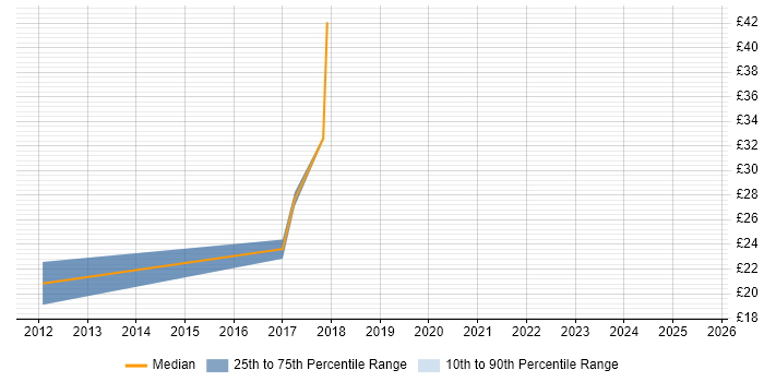 Contractor hourly rate distribution trend for jobs in the West Midlands citing Rapid Prototyping Contractor hourly rate distribution trend for jobs in the West Midlands citing Rapid Prototyping