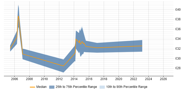 Contractor hourly rate distribution trend for jobs in the West Midlands citing Rational Rhapsody