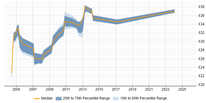 Contractor hourly rate distribution trend for jobs in the West Midlands citing RDBMS
