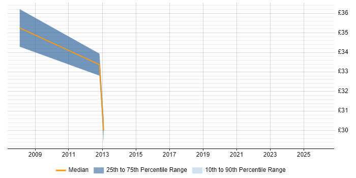 Contractor hourly rate distribution trend for Real Time Engineer job vacancies in the West Midlands