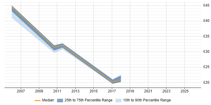 Contractor hourly rate distribution trend for jobs in the West Midlands citing Records Management