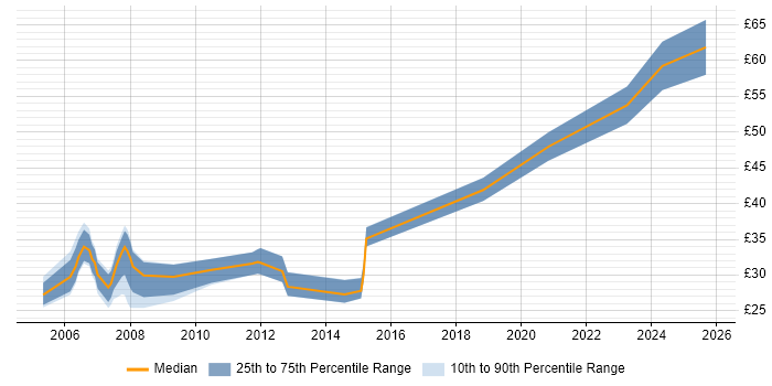 Contractor hourly rate distribution trend for jobs in the West Midlands citing Red Hat