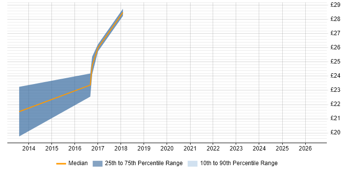 Contractor hourly rate distribution trend for Research Engineer job vacancies in the West Midlands