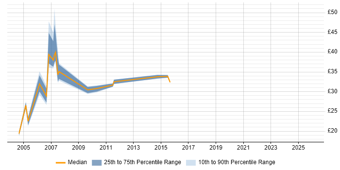 Contractor hourly rate distribution trend for jobs in the West Midlands citing Resource Management