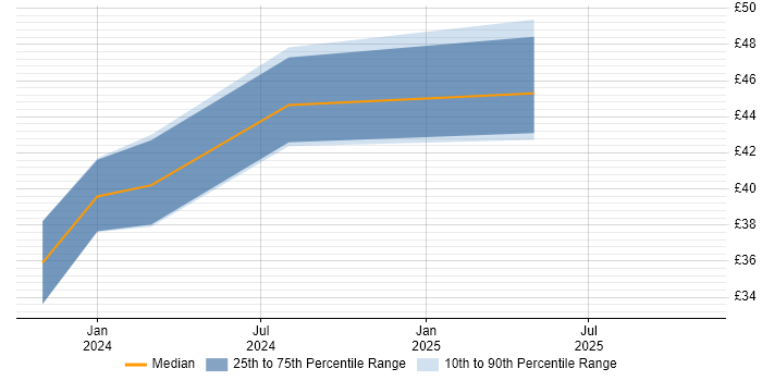 Contractor hourly rate distribution trend for jobs in the West Midlands citing Revit
