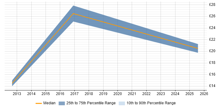 Contractor hourly rate distribution trend for jobs in the West Midlands citing RFID Contractor hourly rate distribution trend for jobs in the West Midlands citing RFID