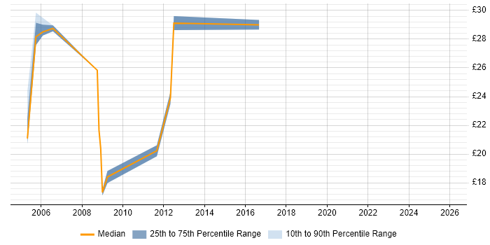 Contractor hourly rate distribution trend for jobs in the West Midlands citing Risk Analysis