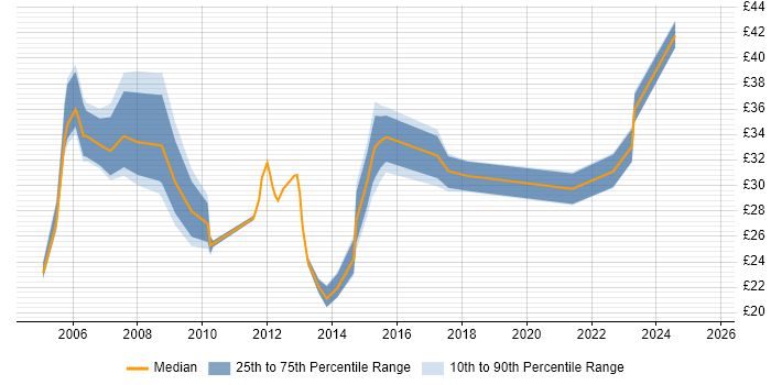 Contractor hourly rate distribution trend for jobs in the West Midlands citing Risk Management
