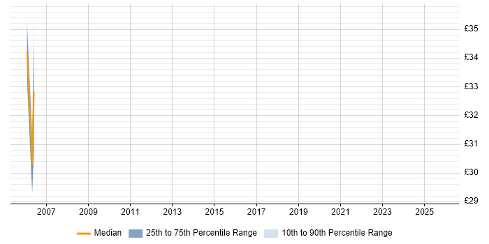 Contractor hourly rate distribution trend for Risk Manager job vacancies in the West Midlands