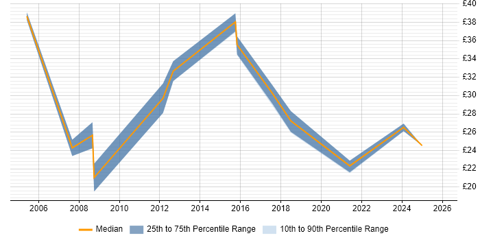 Contractor hourly rate distribution trend for jobs in the West Midlands citing Risk Register