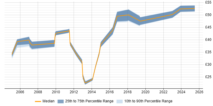 Contractor hourly rate distribution trend for jobs in the West Midlands citing Roadmaps