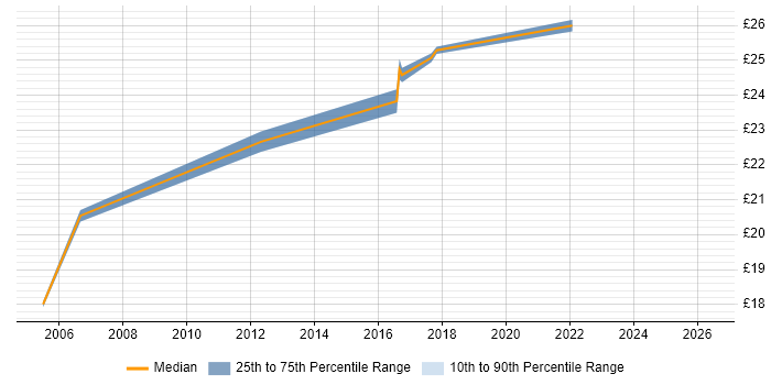 Contractor hourly rate distribution trend for jobs in the West Midlands citing Robotics