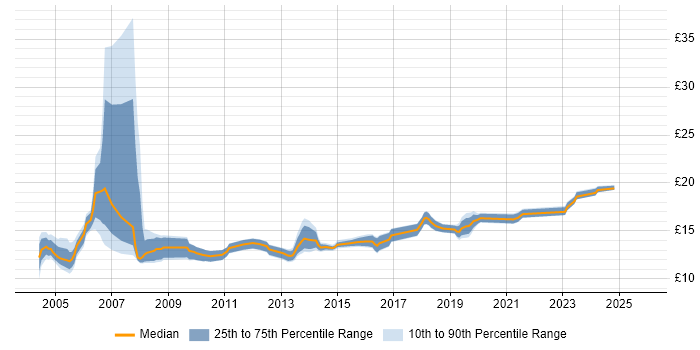 Contractor hourly rate distribution trend for Rollout Engineer job vacancies in the West Midlands