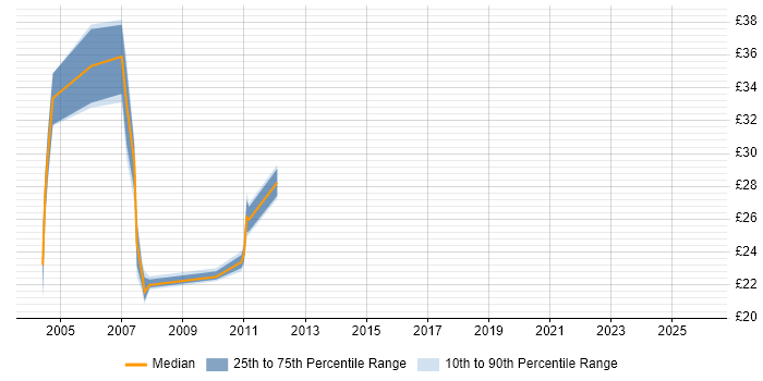 Contractor hourly rate distribution trend for jobs in the West Midlands citing RUP