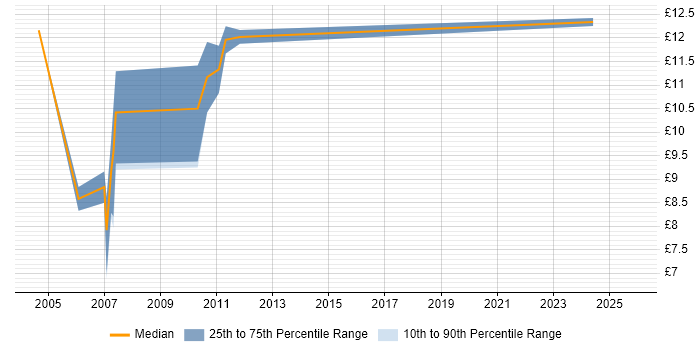 Contractor hourly rate distribution trend for Sales Administrator job vacancies in the West Midlands