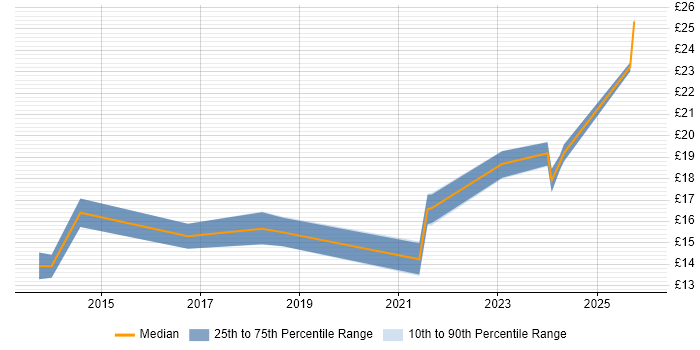 Contractor hourly rate distribution trend for jobs in the West Midlands citing Salesforce