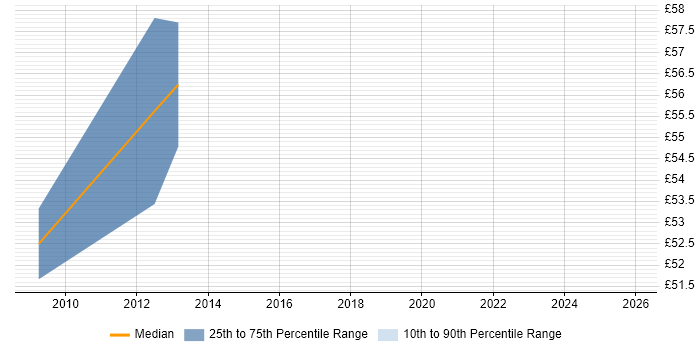 Contractor hourly rate distribution trend for jobs in the West Midlands citing SAML