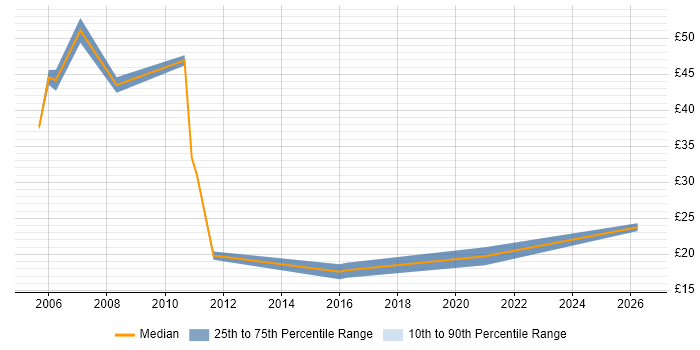 Contractor hourly rate distribution trend for SAP Analyst job vacancies in the West Midlands