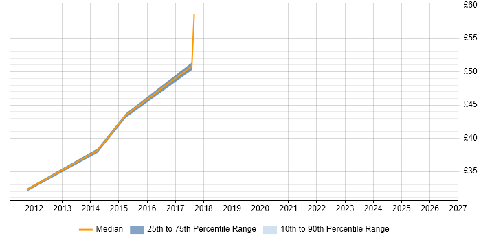 Contractor hourly rate distribution trend for jobs in the West Midlands citing SAP Data Services