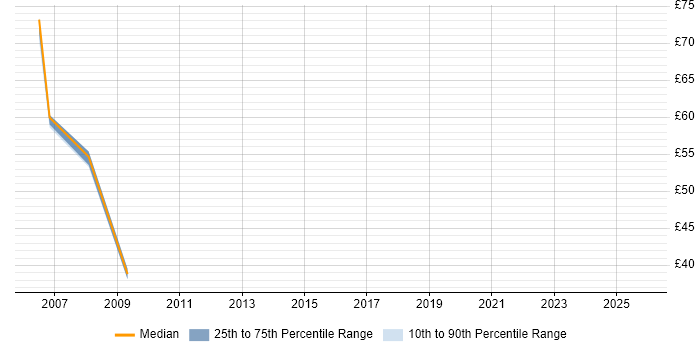 Contractor hourly rate distribution trend for jobs in the West Midlands citing SAP HR