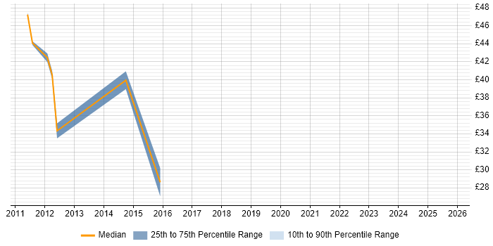 Contractor hourly rate distribution trend for jobs in the West Midlands citing SAP Implementation